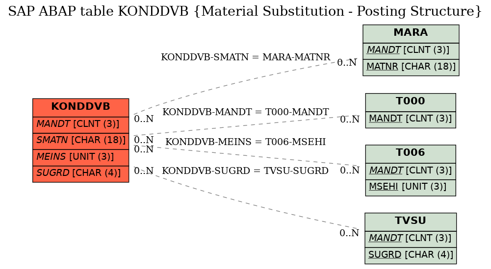 E-R Diagram for table KONDDVB (Material Substitution - Posting Structure)