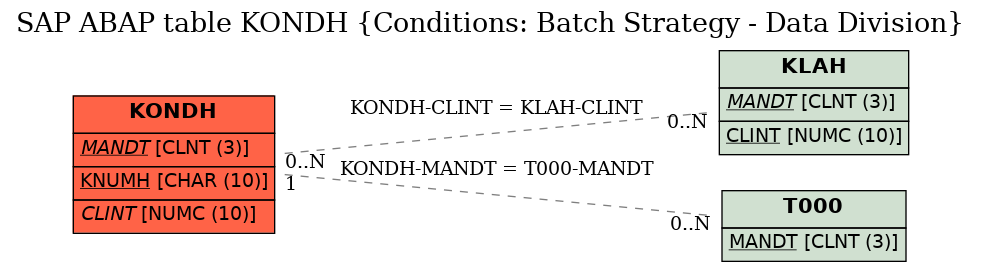 E-R Diagram for table KONDH (Conditions: Batch Strategy - Data Division)