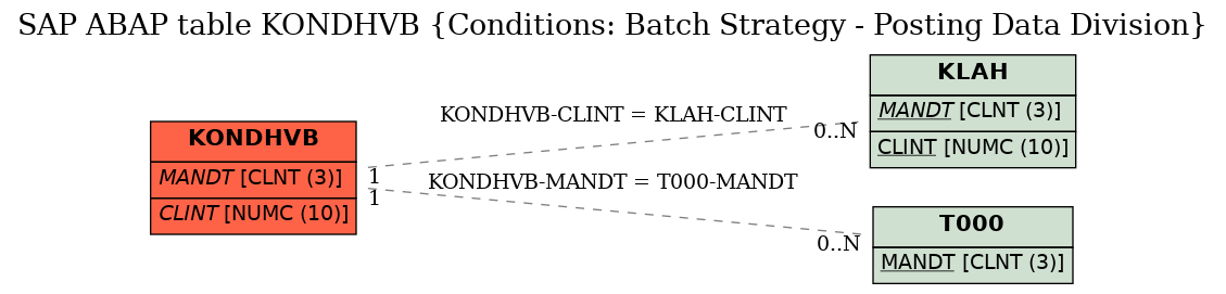 E-R Diagram for table KONDHVB (Conditions: Batch Strategy - Posting Data Division)