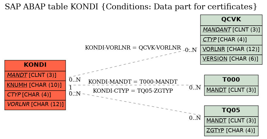 E-R Diagram for table KONDI (Conditions: Data part for certificates)