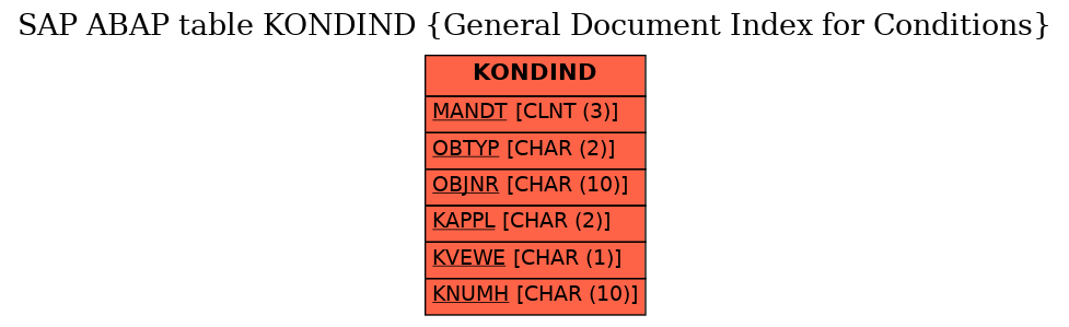 E-R Diagram for table KONDIND (General Document Index for Conditions)