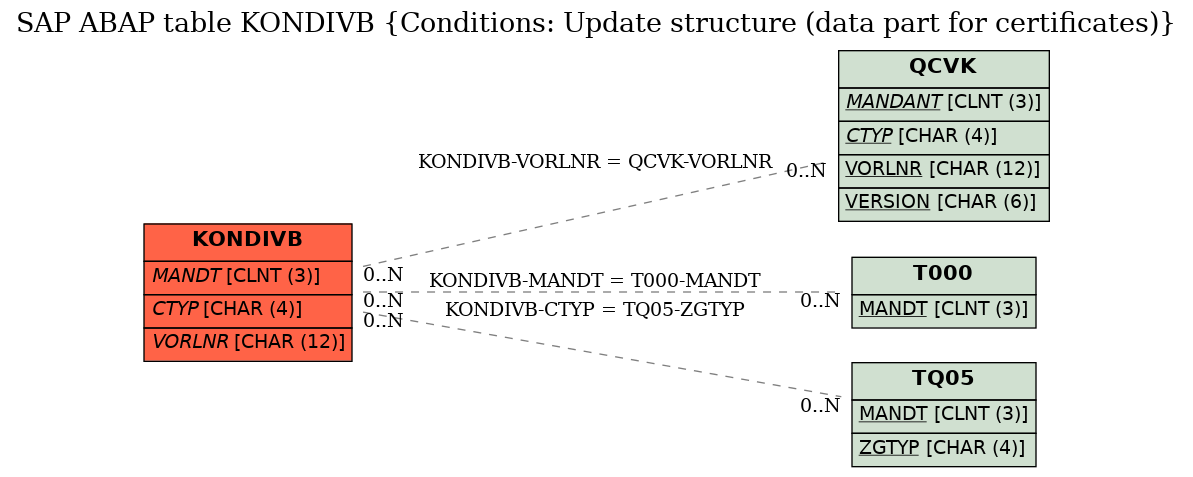 E-R Diagram for table KONDIVB (Conditions: Update structure (data part for certificates))