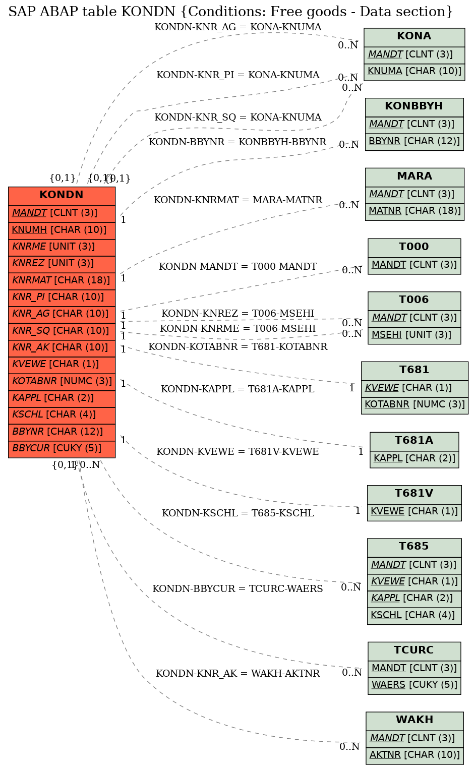 E-R Diagram for table KONDN (Conditions: Free goods - Data section)