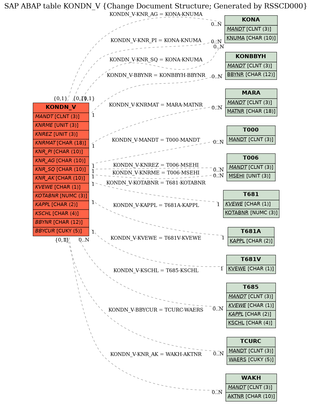 E-R Diagram for table KONDN_V (Change Document Structure; Generated by RSSCD000)