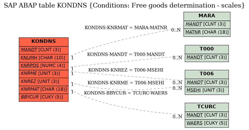 E-R Diagram for table KONDNS (Conditions: Free goods determination - scales)