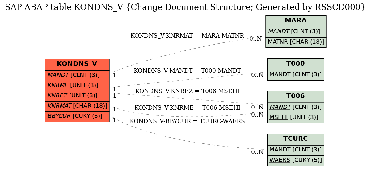 E-R Diagram for table KONDNS_V (Change Document Structure; Generated by RSSCD000)