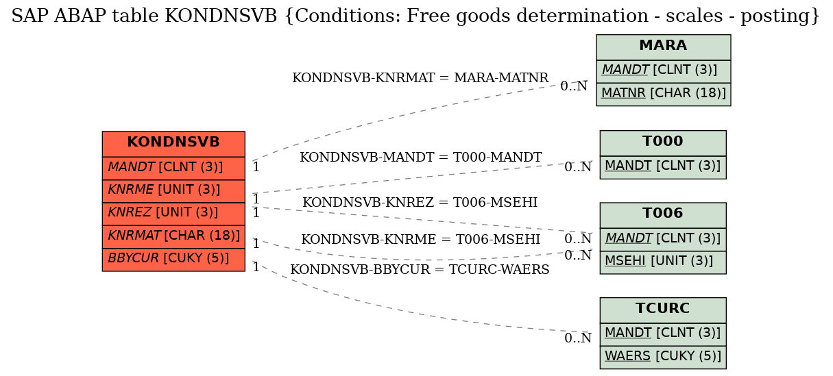 E-R Diagram for table KONDNSVB (Conditions: Free goods determination - scales - posting)