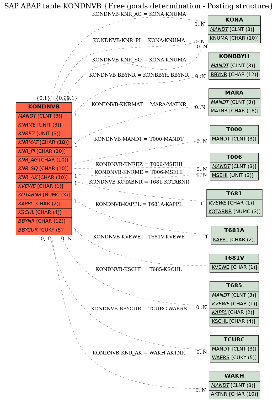 E-R Diagram for table KONDNVB (Free goods determination - Posting structure)