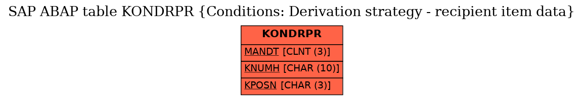 E-R Diagram for table KONDRPR (Conditions: Derivation strategy - recipient item data)