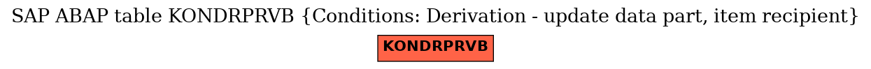 E-R Diagram for table KONDRPRVB (Conditions: Derivation - update data part, item recipient)