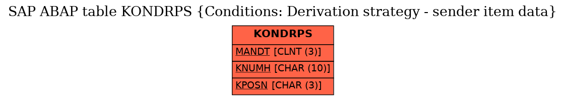 E-R Diagram for table KONDRPS (Conditions: Derivation strategy - sender item data)