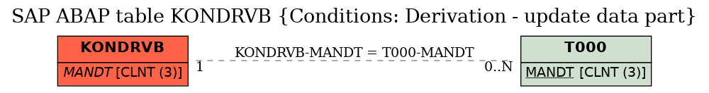 E-R Diagram for table KONDRVB (Conditions: Derivation - update data part)