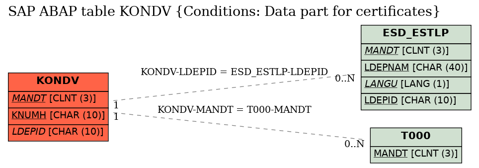 E-R Diagram for table KONDV (Conditions: Data part for certificates)