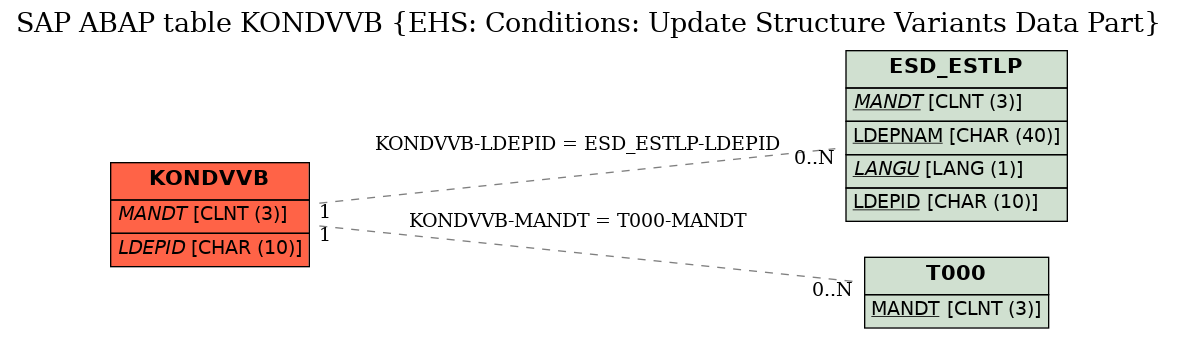 E-R Diagram for table KONDVVB (EHS: Conditions: Update Structure Variants Data Part)