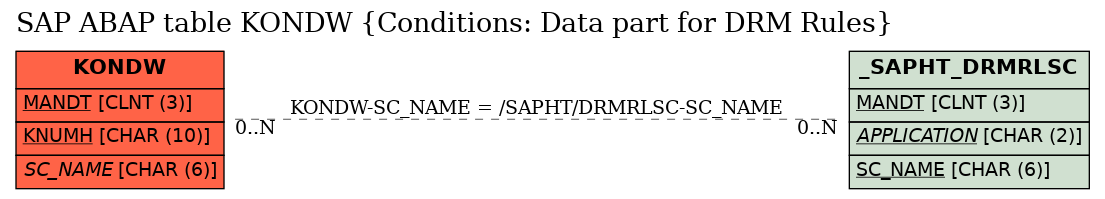 E-R Diagram for table KONDW (Conditions: Data part for DRM Rules)