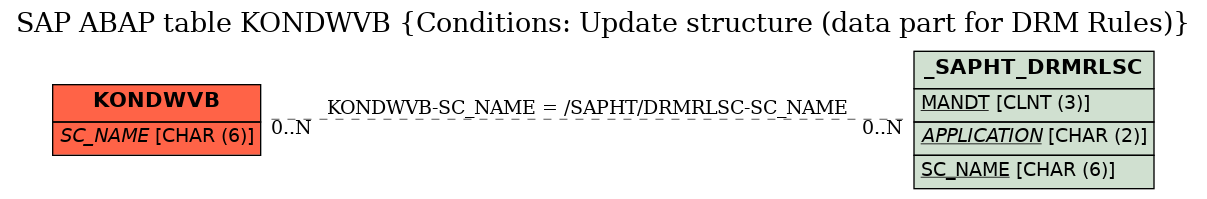 E-R Diagram for table KONDWVB (Conditions: Update structure (data part for DRM Rules))