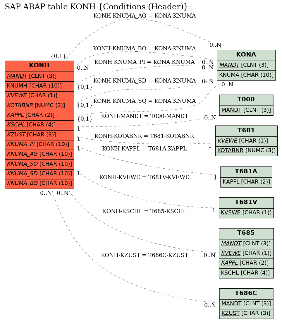 E-R Diagram for table KONH (Conditions (Header))