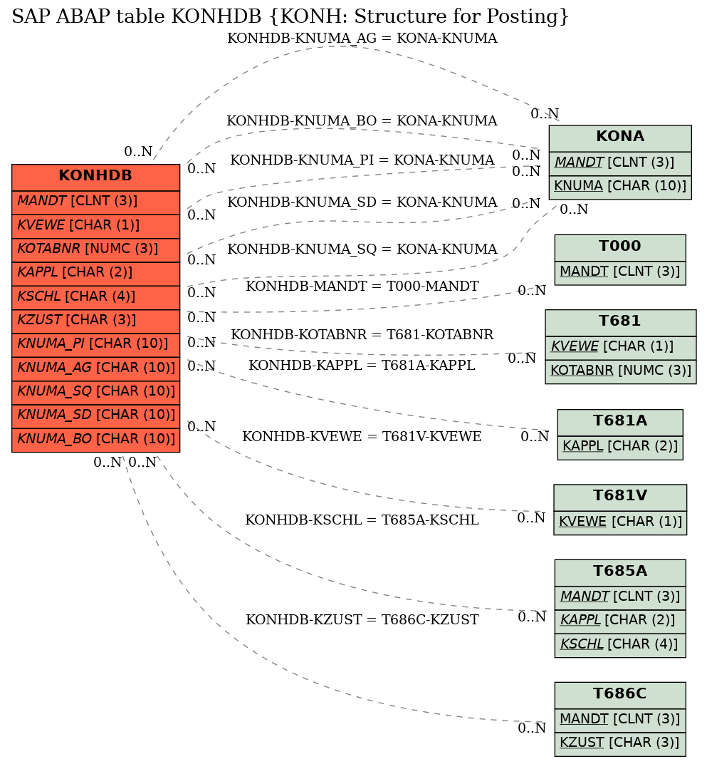 E-R Diagram for table KONHDB (KONH: Structure for Posting)