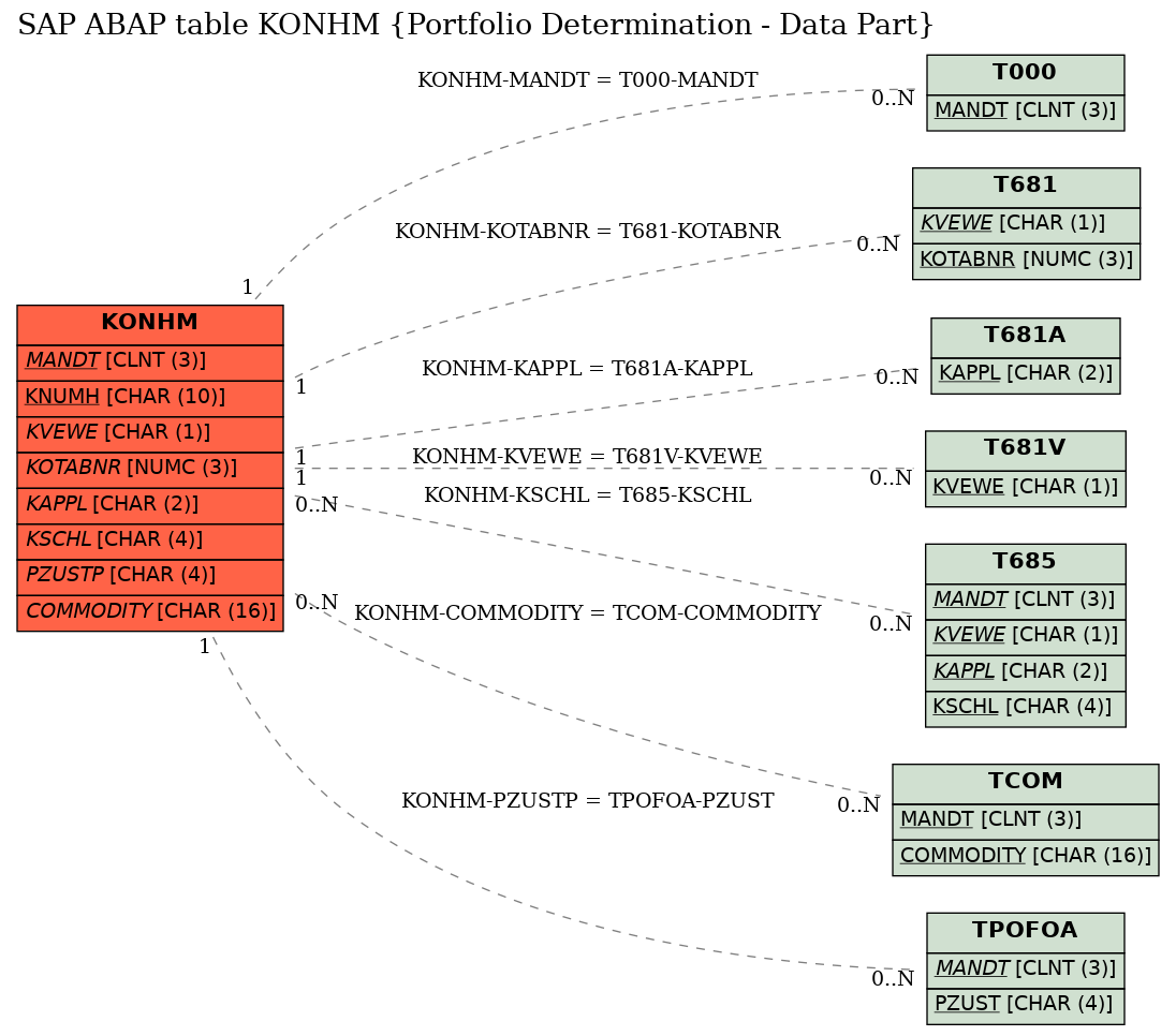 E-R Diagram for table KONHM (Portfolio Determination - Data Part)