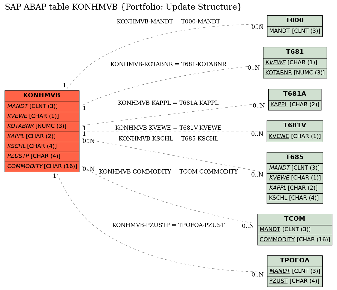 E-R Diagram for table KONHMVB (Portfolio: Update Structure)