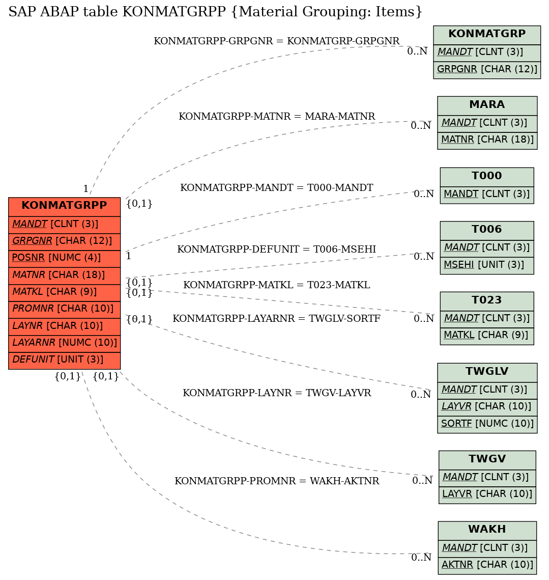 E-R Diagram for table KONMATGRPP (Material Grouping: Items)