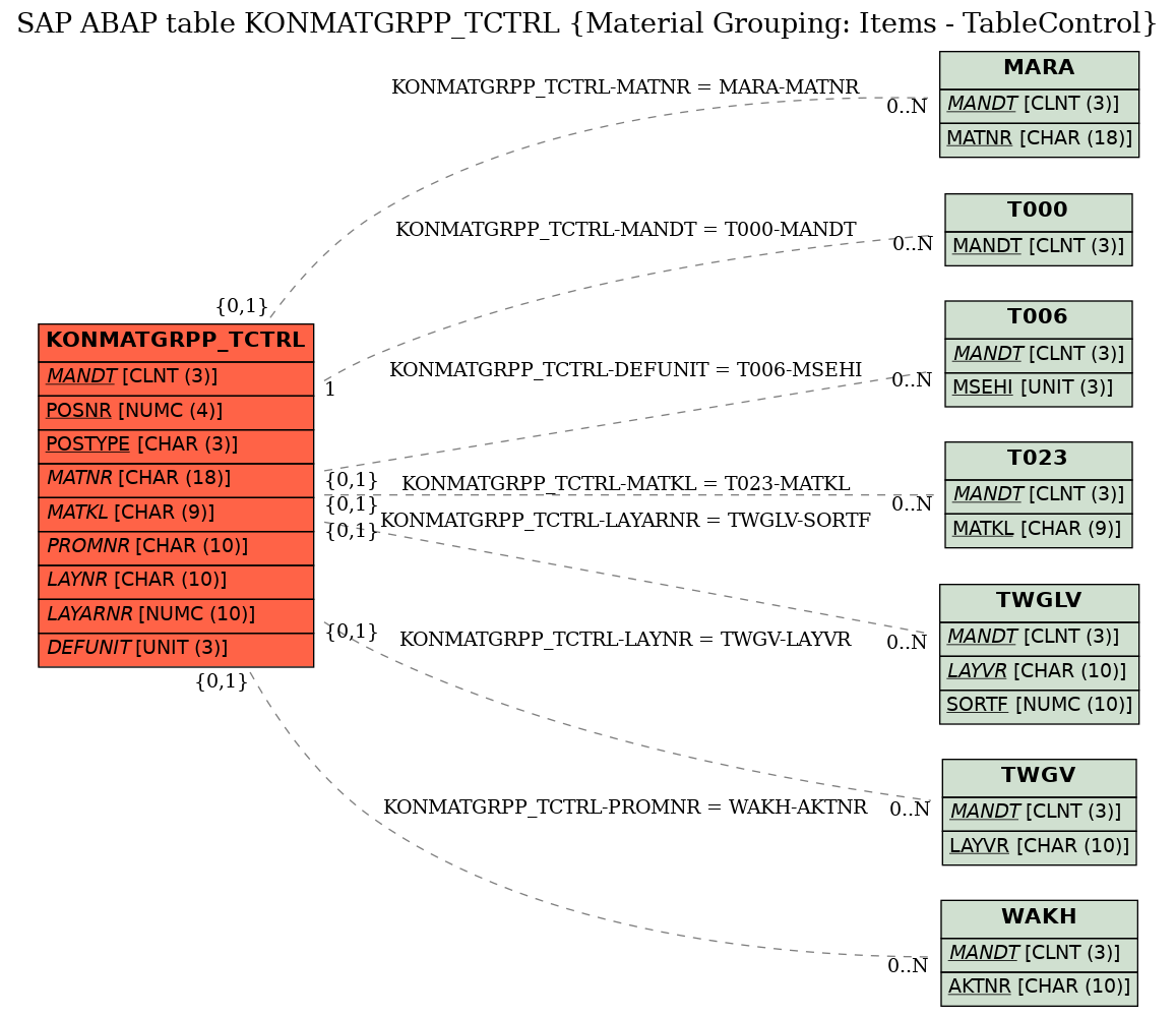 E-R Diagram for table KONMATGRPP_TCTRL (Material Grouping: Items - TableControl)