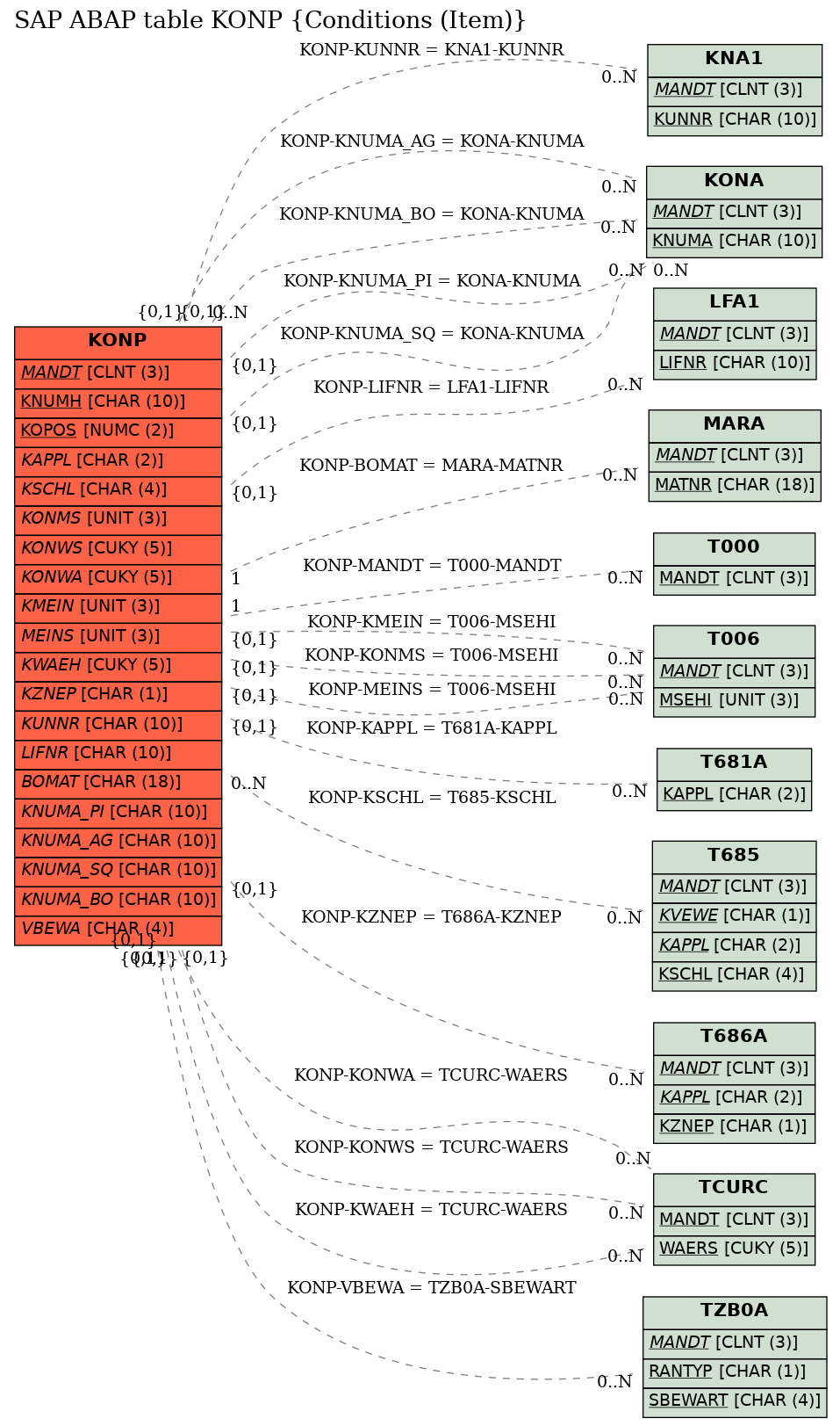 E-R Diagram for table KONP (Conditions (Item))