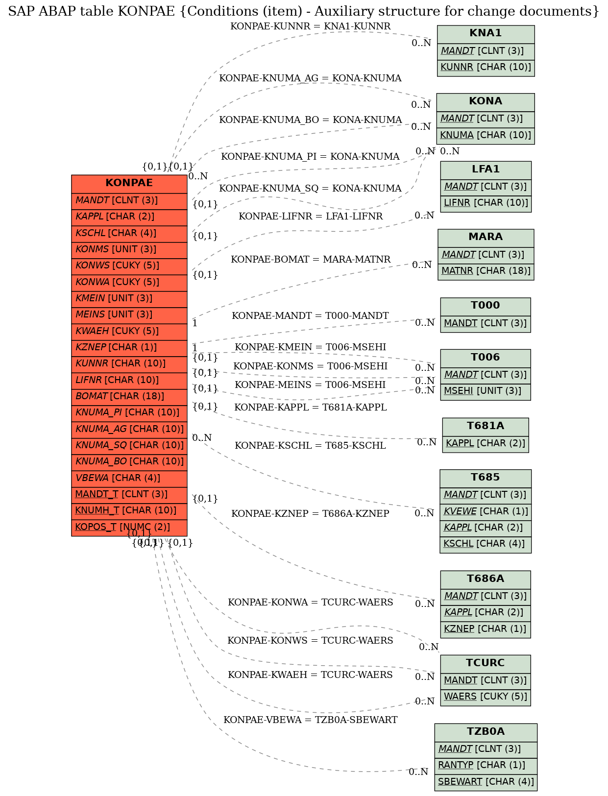 E-R Diagram for table KONPAE (Conditions (item) - Auxiliary structure for change documents)