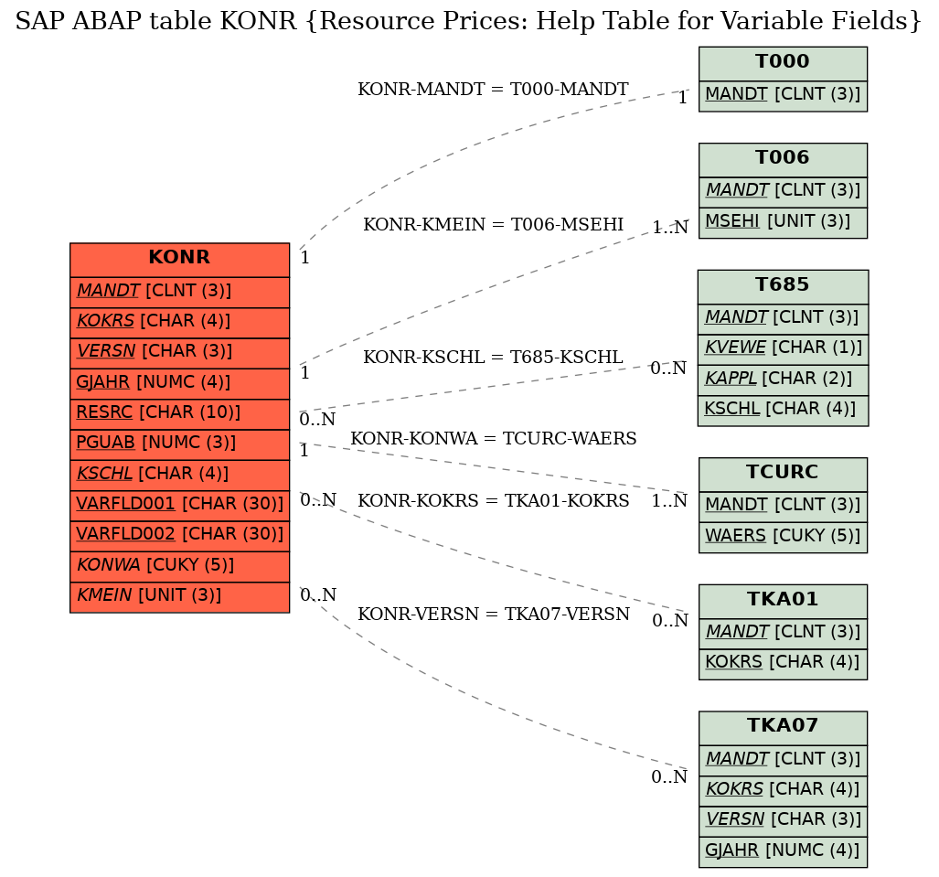 E-R Diagram for table KONR (Resource Prices: Help Table for Variable Fields)