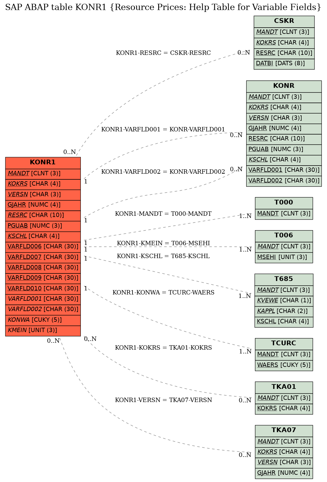 E-R Diagram for table KONR1 (Resource Prices: Help Table for Variable Fields)