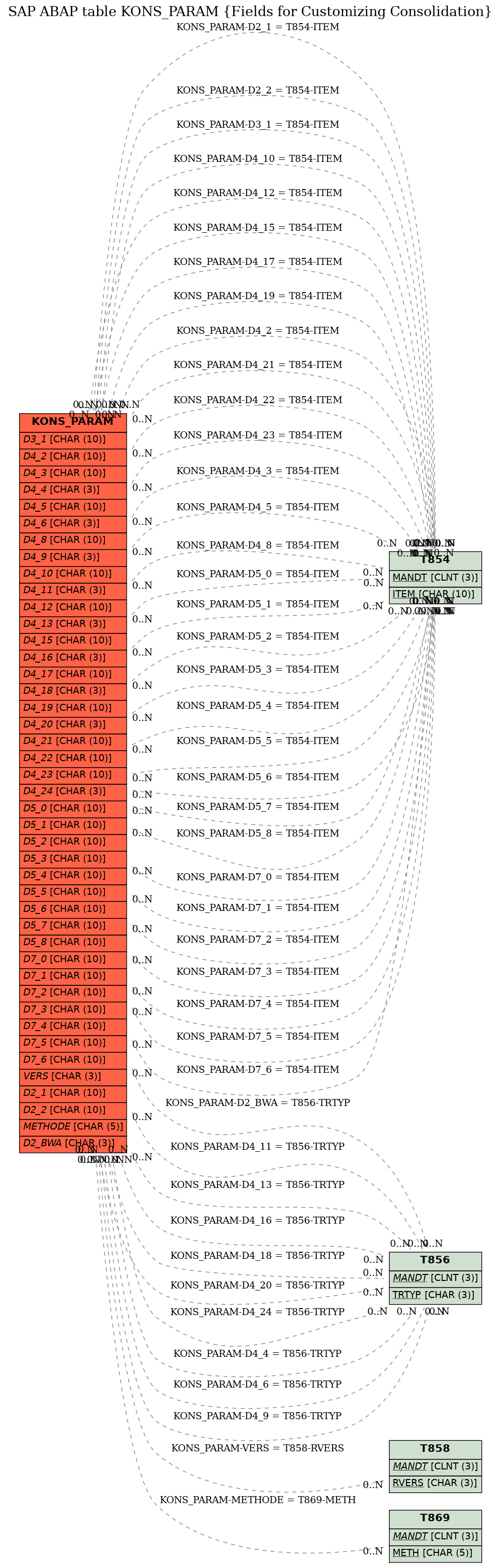 E-R Diagram for table KONS_PARAM (Fields for Customizing Consolidation)