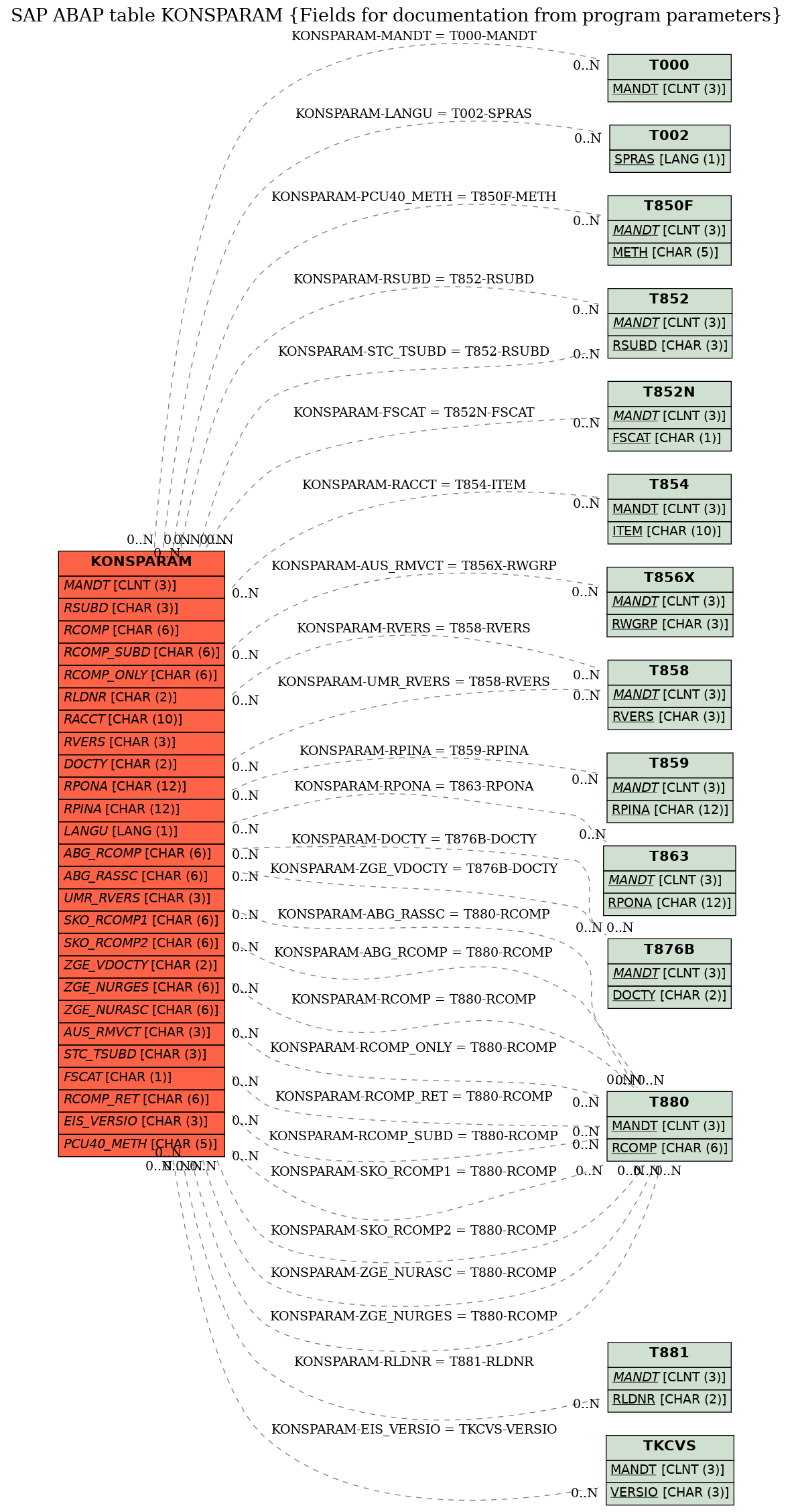 E-R Diagram for table KONSPARAM (Fields for documentation from program parameters)