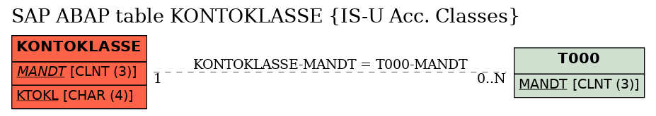 E-R Diagram for table KONTOKLASSE (IS-U Acc. Classes)