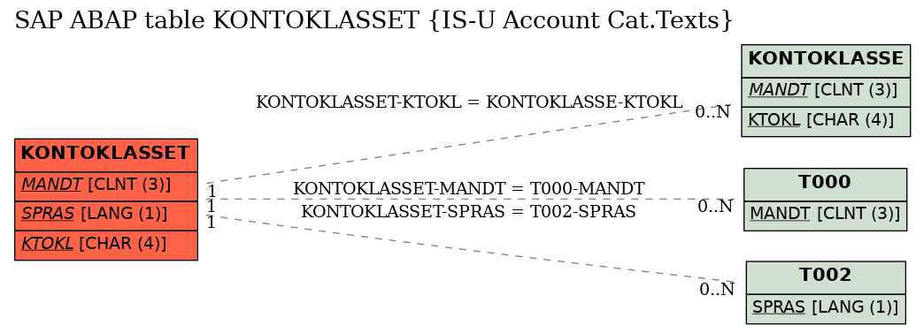 E-R Diagram for table KONTOKLASSET (IS-U Account Cat.Texts)