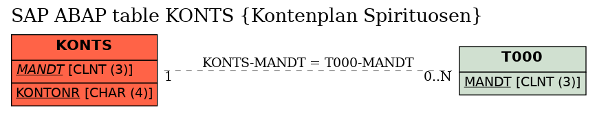 E-R Diagram for table KONTS (Kontenplan Spirituosen)