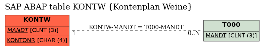 E-R Diagram for table KONTW (Kontenplan Weine)