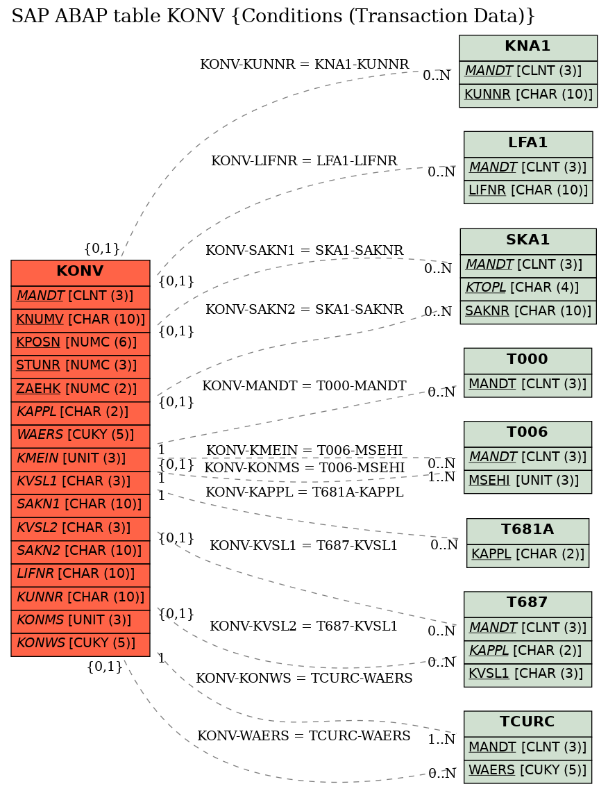 E-R Diagram for table KONV (Conditions (Transaction Data))