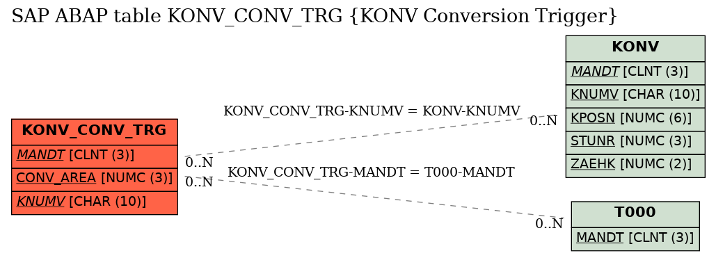 E-R Diagram for table KONV_CONV_TRG (KONV Conversion Trigger)