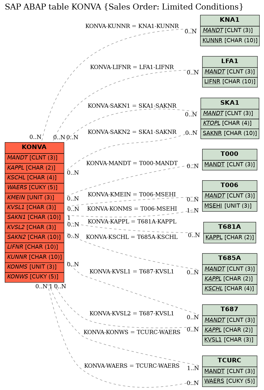 E-R Diagram for table KONVA (Sales Order: Limited Conditions)
