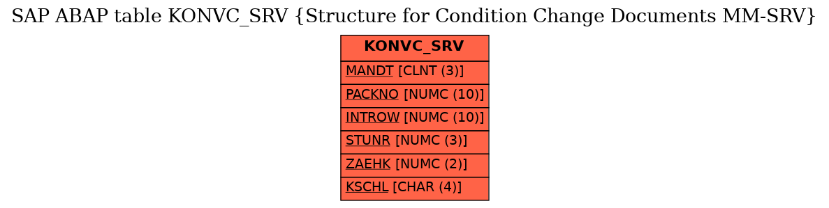 E-R Diagram for table KONVC_SRV (Structure for Condition Change Documents MM-SRV)