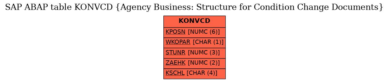 E-R Diagram for table KONVCD (Agency Business: Structure for Condition Change Documents)