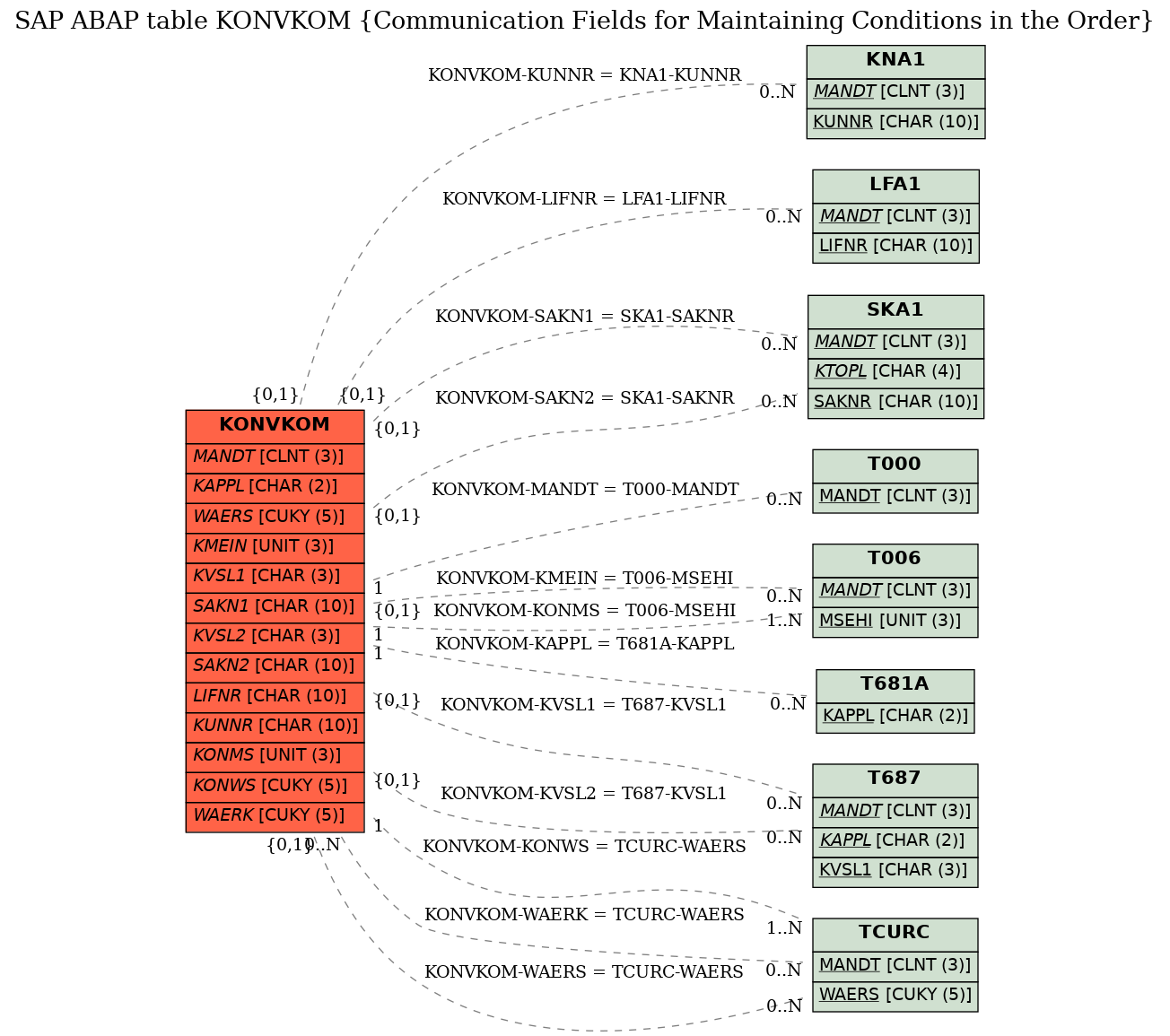 E-R Diagram for table KONVKOM (Communication Fields for Maintaining Conditions in the Order)