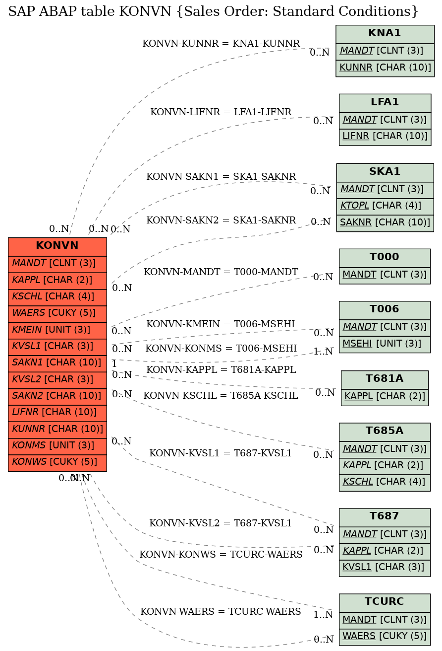 E-R Diagram for table KONVN (Sales Order: Standard Conditions)