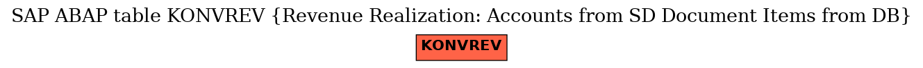 E-R Diagram for table KONVREV (Revenue Realization: Accounts from SD Document Items from DB)