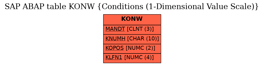 E-R Diagram for table KONW (Conditions (1-Dimensional Value Scale))