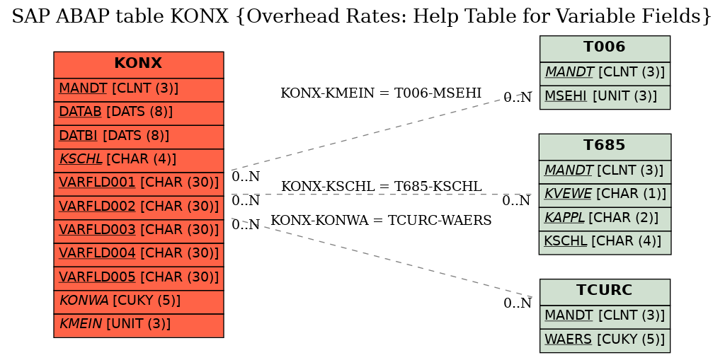 E-R Diagram for table KONX (Overhead Rates: Help Table for Variable Fields)