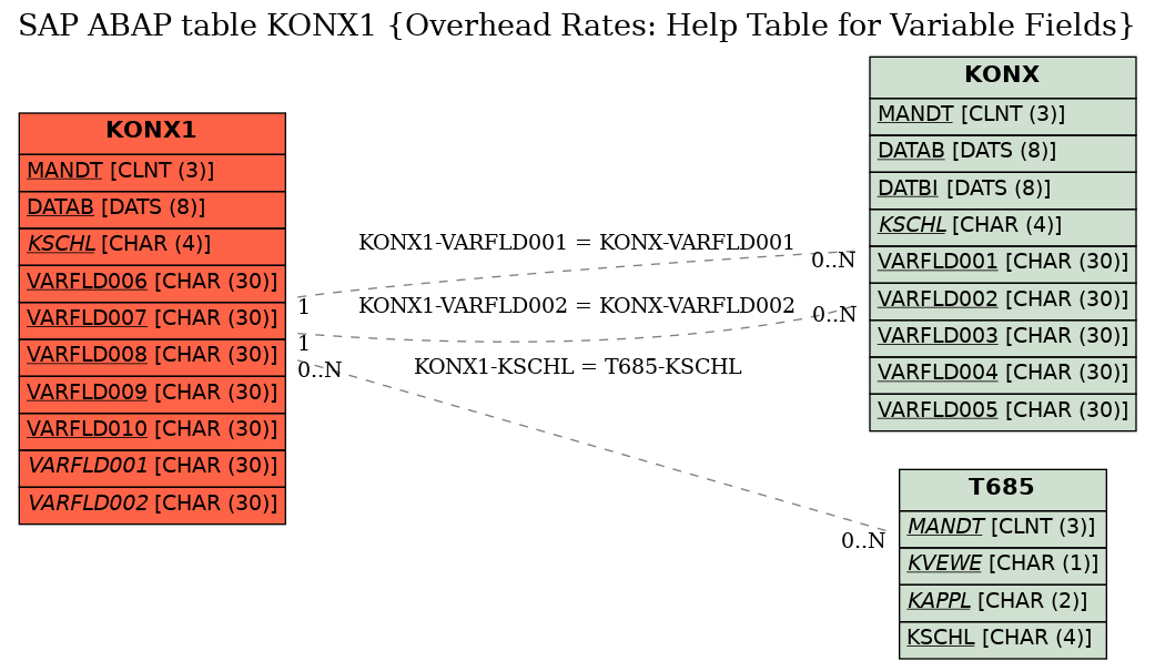 E-R Diagram for table KONX1 (Overhead Rates: Help Table for Variable Fields)