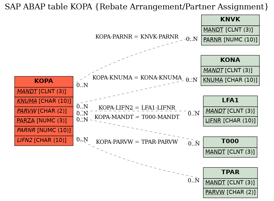 E-R Diagram for table KOPA (Rebate Arrangement/Partner Assignment)