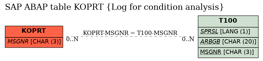 E-R Diagram for table KOPRT (Log for condition analysis)