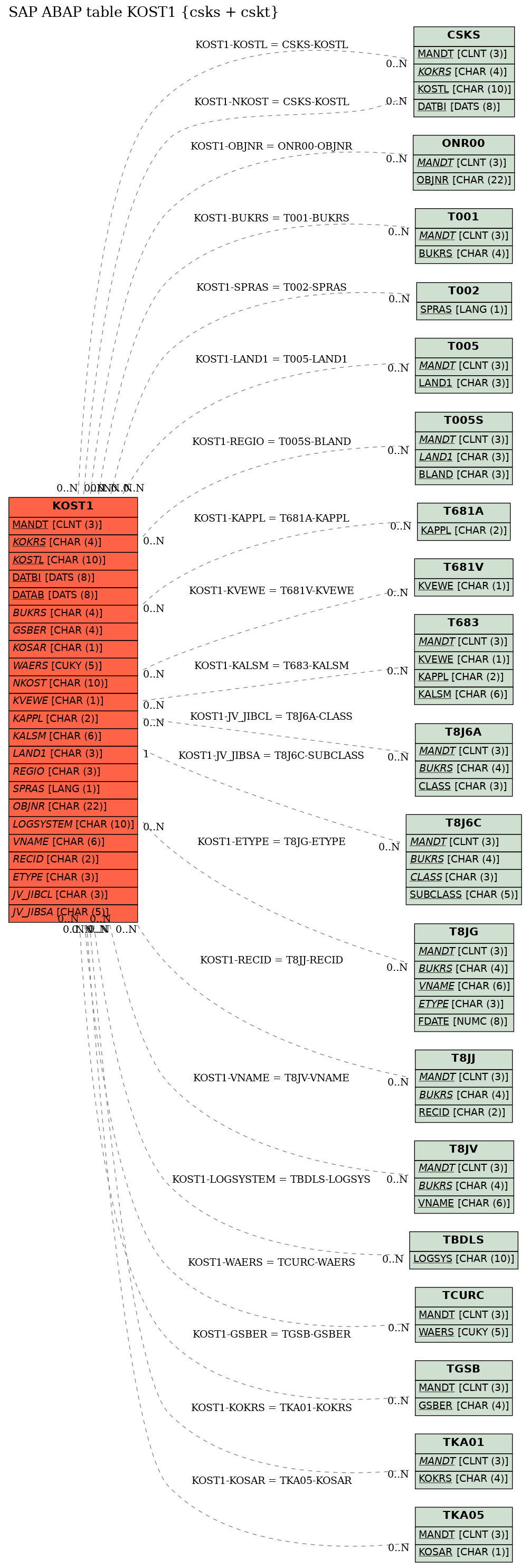 E-R Diagram for table KOST1 (csks + cskt)